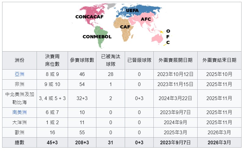 2026世足席位分配