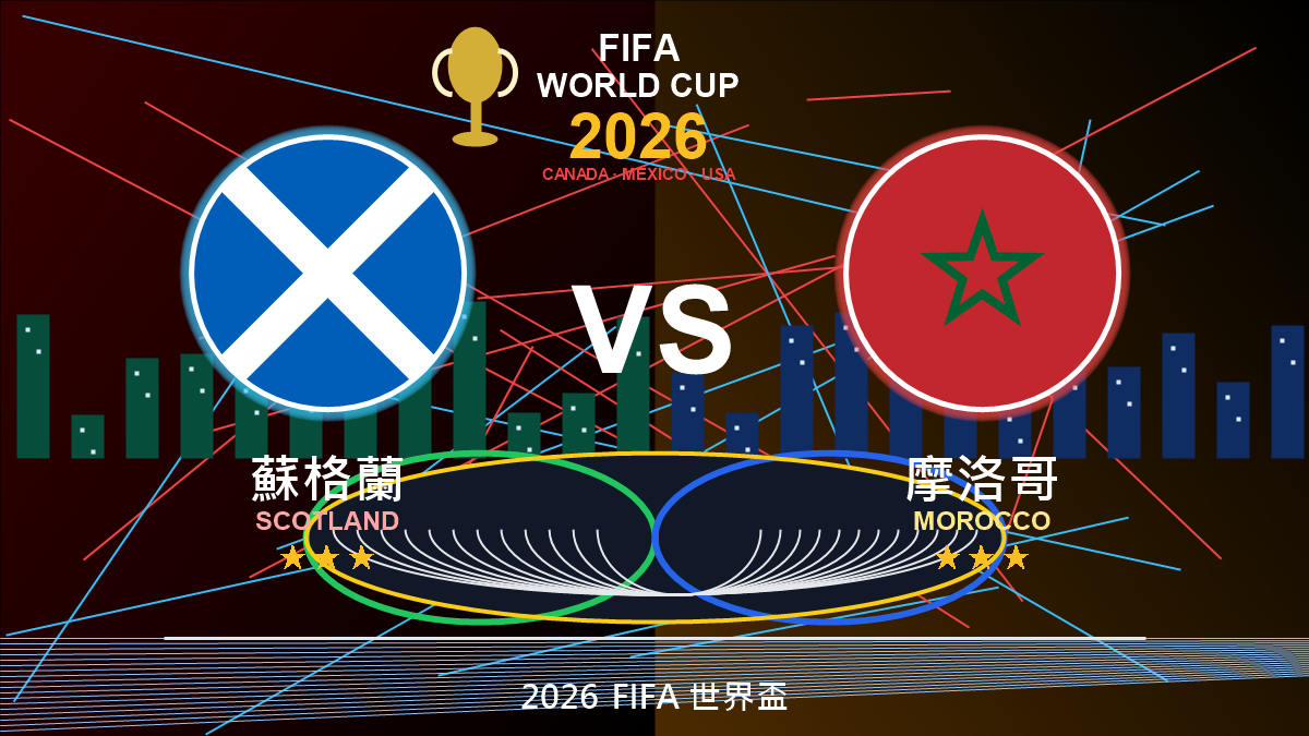 蘇格蘭 vs 摩洛哥 2026世界盃預測分析 圓形國旗VS配圖