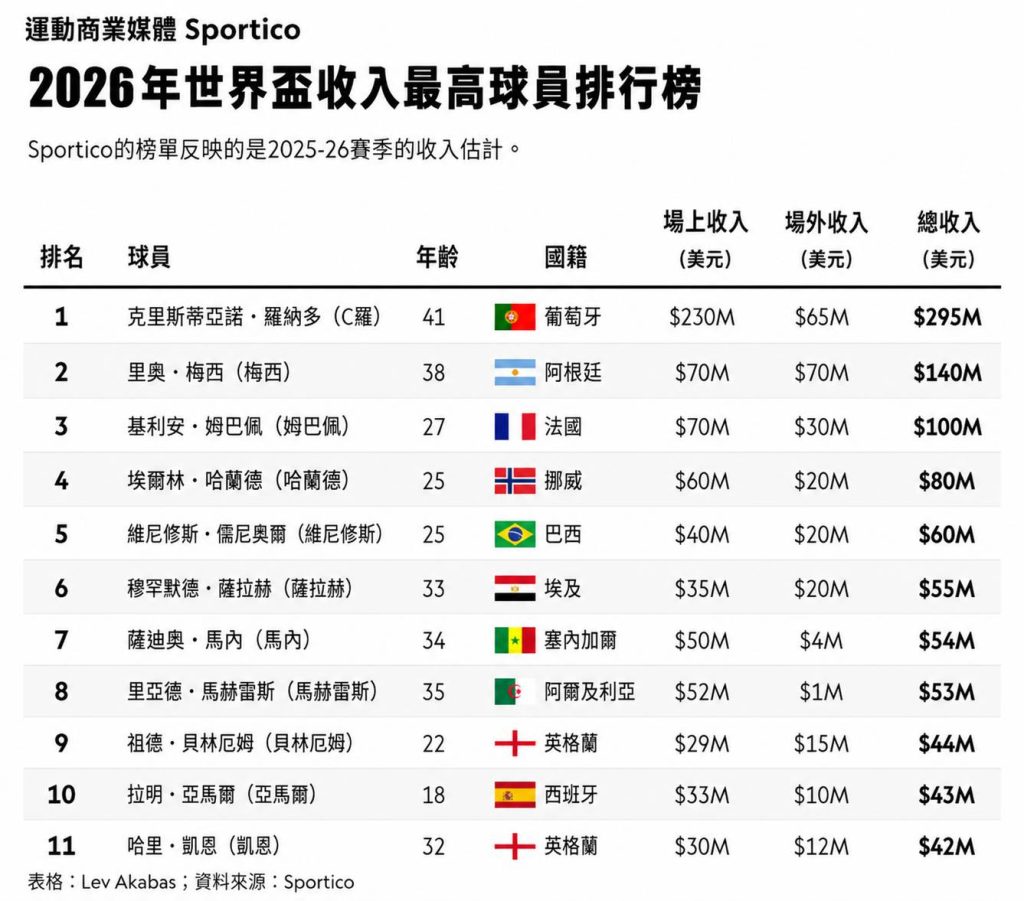 2026世界盃球員薪資排行榜