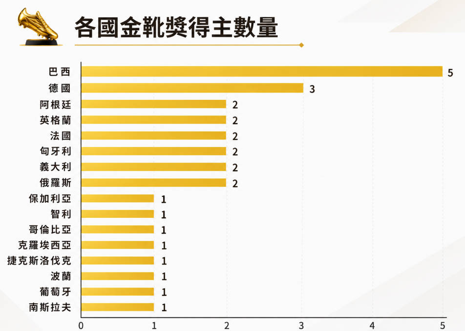 世界盃金靴獎