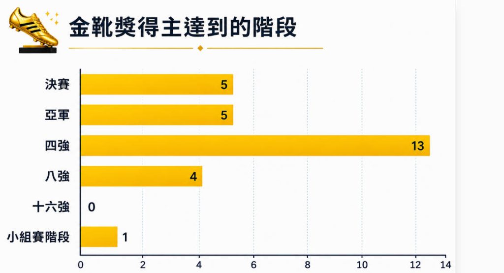 金靴獎得主達到的階段