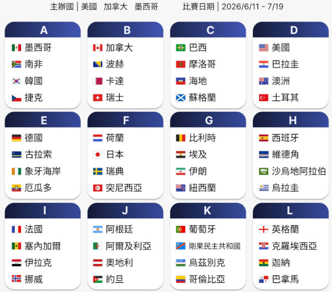 2026世界盃小組賽賽程表｜第1至第3輪比賽時間、地點與直播平台懶人包