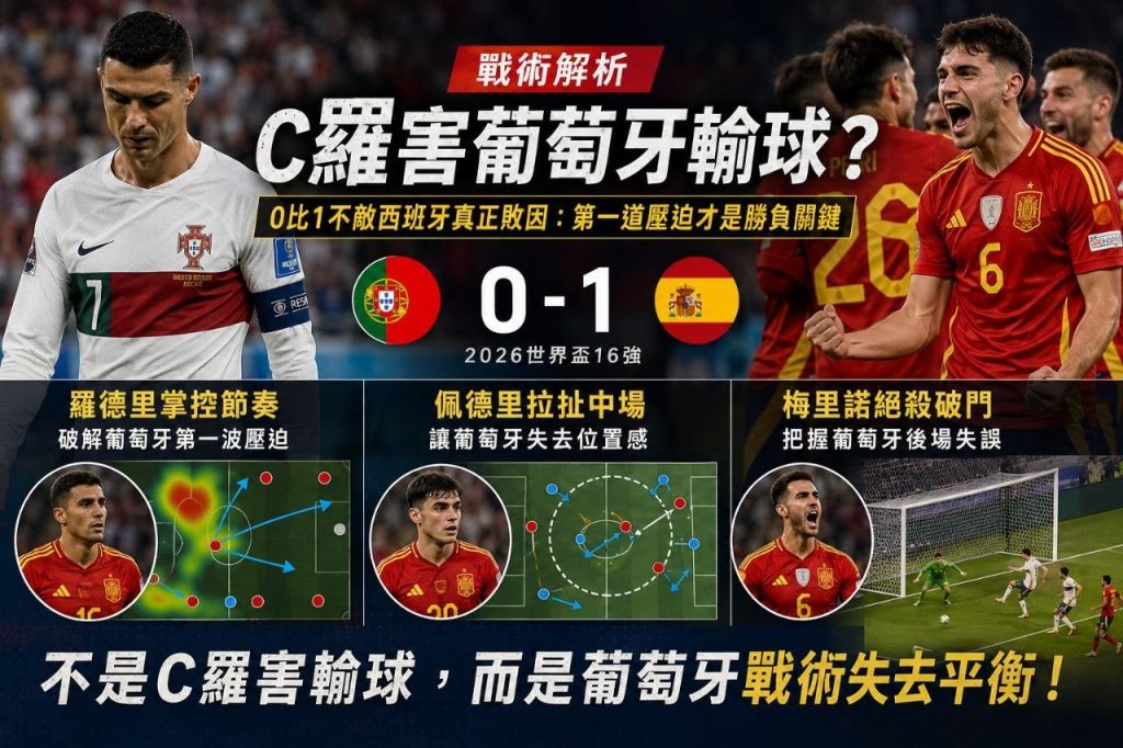 C羅與葡萄牙0比1不敵西班牙，2026世界盃16強戰術分析